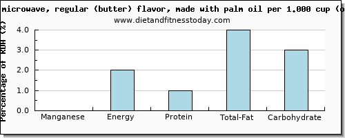 manganese and nutritional content in popcorn