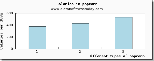 popcorn water per 100g