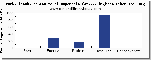 fiber and nutrition facts in pork per 100g