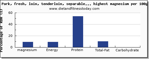 magnesium and nutrition facts in pork per 100g