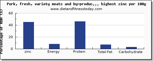 zinc and nutrition facts in pork per 100g