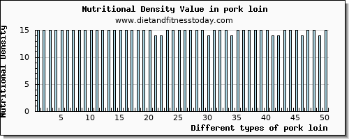 pork loin arginine per 100g