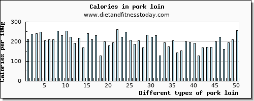 pork loin cholesterol per 100g