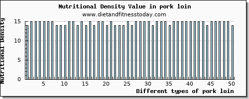 pork loin cholesterol per 100g