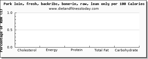 cholesterol and nutrition facts in pork loin per 100 calories