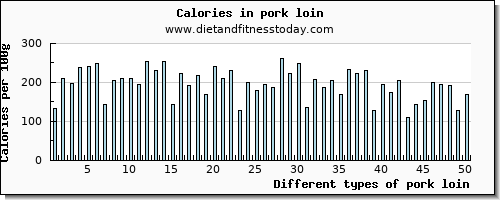 pork loin fiber per 100g