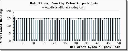 pork loin fiber per 100g