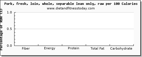 fiber and nutrition facts in pork loin per 100 calories