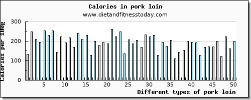 pork loin niacin per 100g