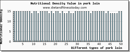 pork loin niacin per 100g