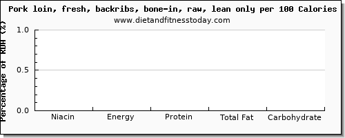 niacin and nutrition facts in pork loin per 100 calories