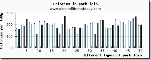 pork loin selenium per 100g