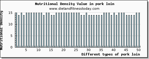 pork loin sodium per 100g