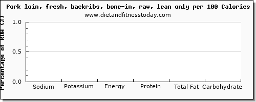 sodium and nutrition facts in pork loin per 100 calories