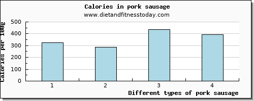 pork sausage glucose per 100g