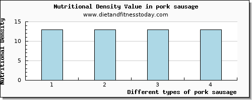 pork sausage glucose per 100g