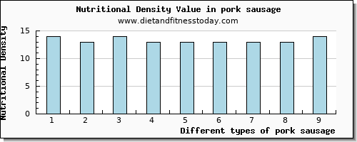 pork sausage lysine per 100g