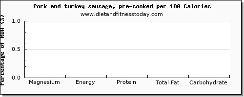 magnesium and nutrition facts in pork sausage per 100 calories