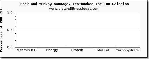 vitamin b12 and nutrition facts in pork sausage per 100 calories