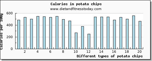 potato chips calcium per 100g