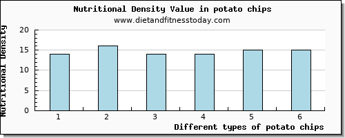 potato chips glucose per 100g