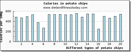 potato chips magnesium per 100g