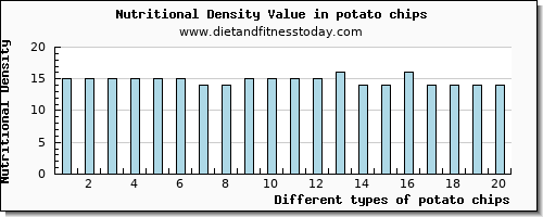 potato chips magnesium per 100g