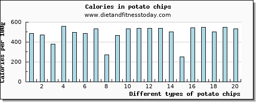 potato chips niacin per 100g