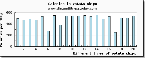 potato chips phosphorus per 100g