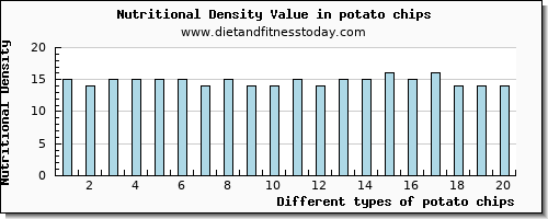 potato chips phosphorus per 100g