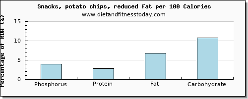 phosphorus and nutrition facts in potato chips per 100 calories