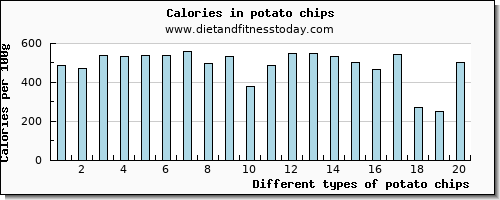 potato chips riboflavin per 100g