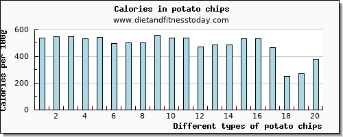 potato chips saturated fat per 100g