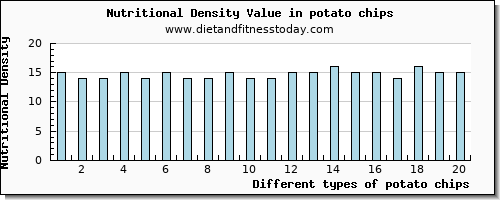 potato chips saturated fat per 100g