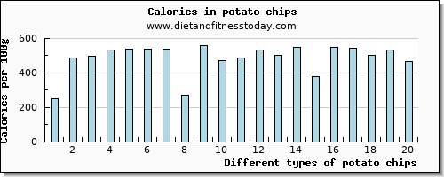 potato chips vitamin c per 100g