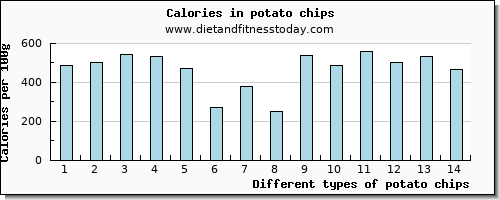 potato chips vitamin d per 100g