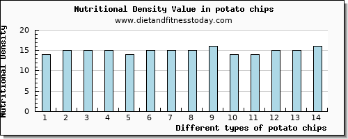 potato chips vitamin e per 100g