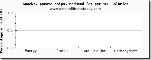 water and nutrition facts in potato chips per 100 calories