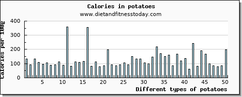 potatoes cholesterol per 100g