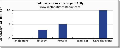 cholesterol and nutrition facts in potatoes per 100g