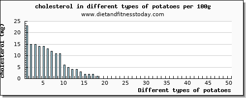 potatoes cholesterol per 100g