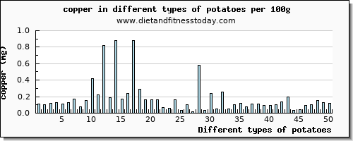 potatoes copper per 100g