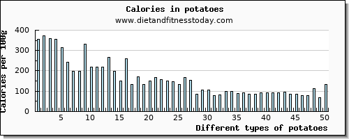 potatoes niacin per 100g