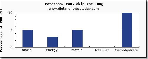 niacin and nutrition facts in potatoes per 100g