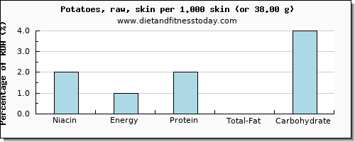 niacin and nutritional content in potatoes