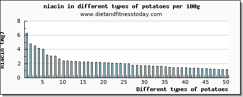 potatoes niacin per 100g