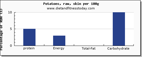 protein and nutrition facts in potatoes per 100g