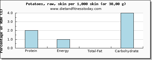 protein and nutritional content in potatoes