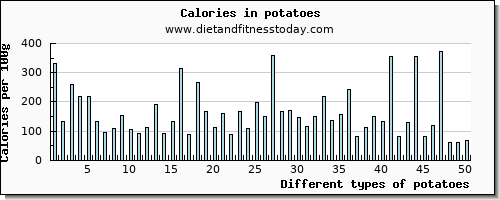 potatoes saturated fat per 100g