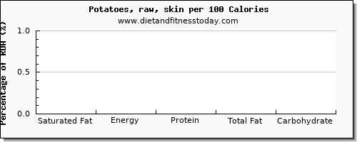 saturated fat and nutrition facts in potatoes per 100 calories